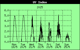 7 Days UV Index