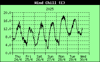 7 Days Wind Chill