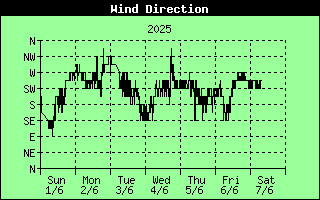 7 Days Wind Direction