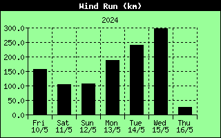7 Days Wind Run