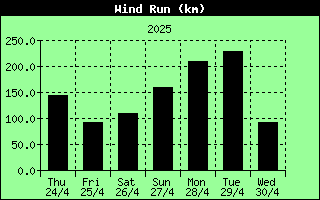 7 Days Wind Run