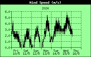 7 Days Wind Speed