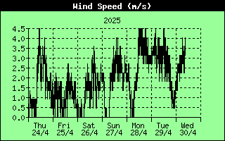 7 Days Wind Speed